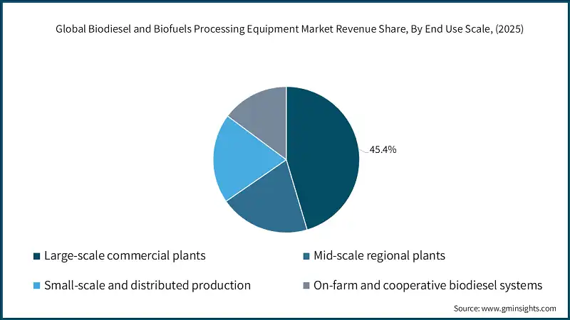 Participación en los ingresos del mercado mundial de equipos de procesamiento de biodiésel y biocombustibles, por escala de uso final, (2025)