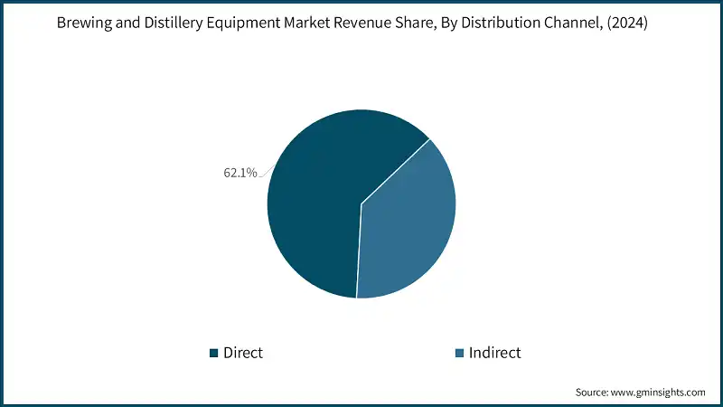 Partage des revenus du marché des équipements de brasserie et de distillerie, par canal de distribution, (2024)
