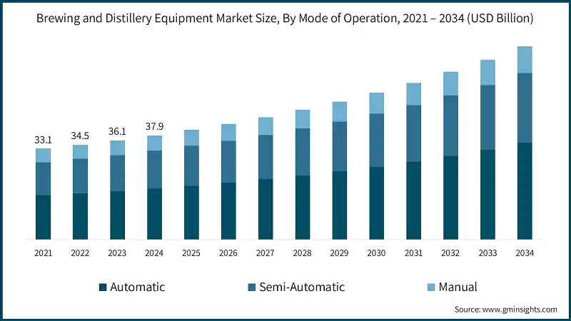 Taille du marché des équipements de brassage et de distillation, par mode de fonctionnement, 2021 – 2034 (milliards de dollars)