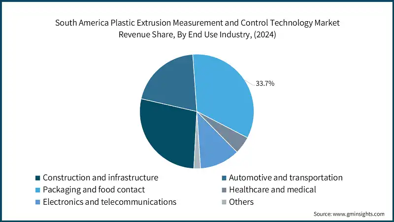 南米プラスチック押出成形測定および制御技術市場収益シェア、用途別、2024年