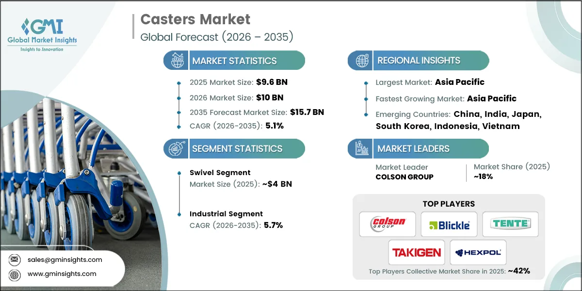 Casters Market Research Report