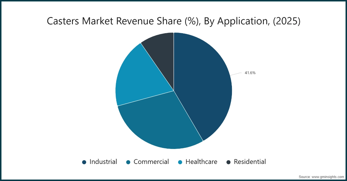 Umsatzanteil des Rollenmarkts (%), nach Anwendung, (2025)
