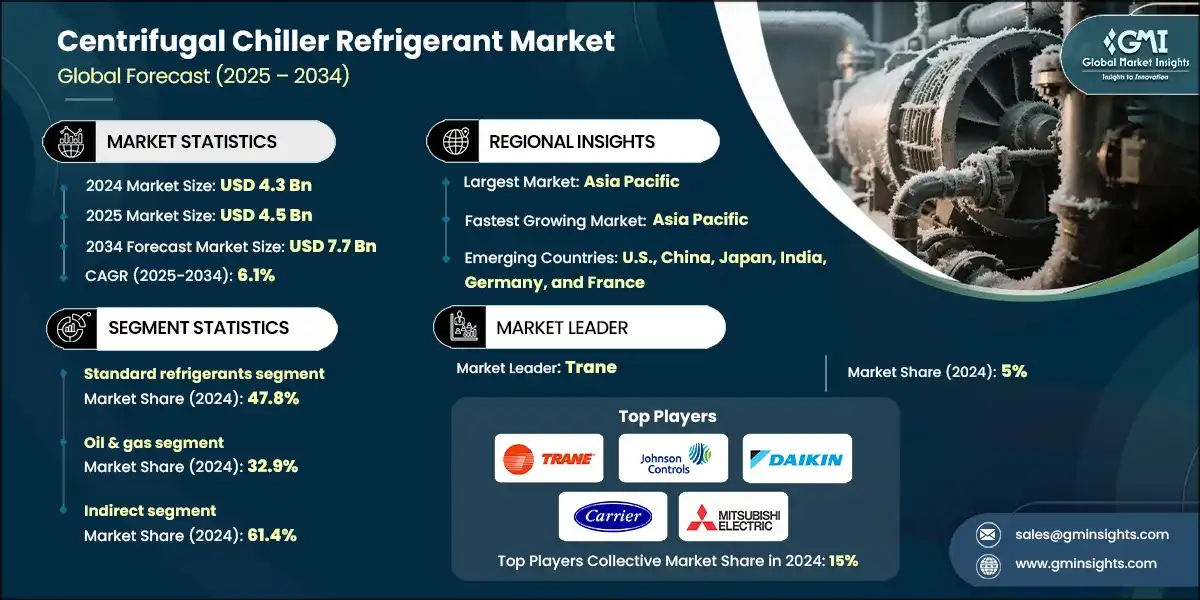 Centrifugal Chiller Refrigerant Market