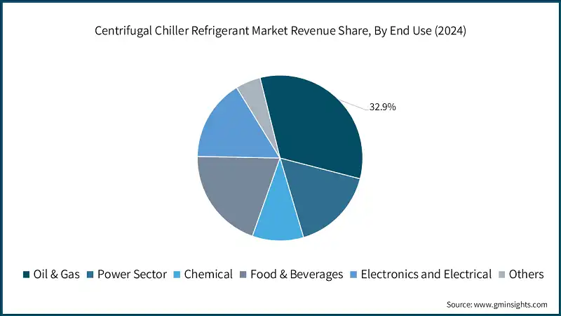 Centrifugal Chiller Refrigerant Market Revenue Share, By End Use (2024)