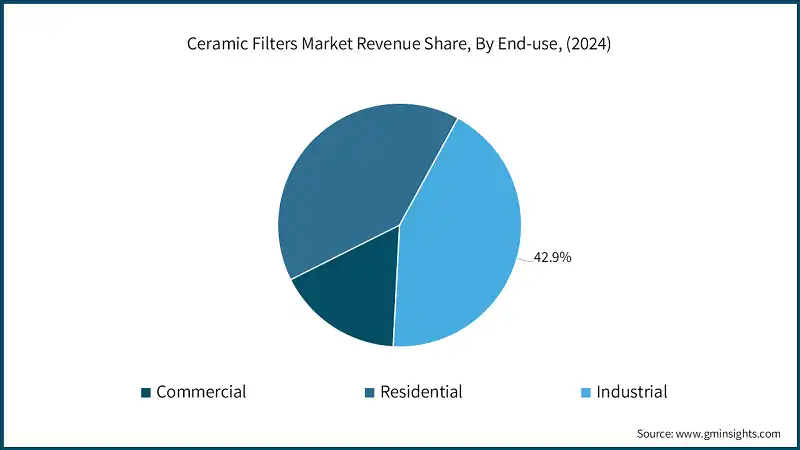 Ceramic Filters Market Revenue Share, By End-use, (2024)