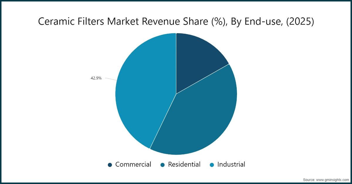 Диаграмма: Доля доходов рынка керамических фильтров (%) по сферам применения, (2025)