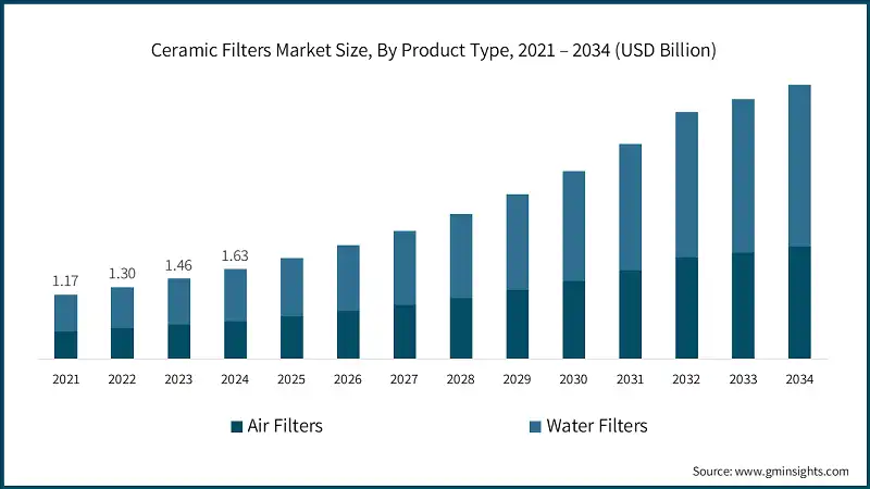 Ceramic Filters Market Size, By Product Type, 2021 – 2034 (USD Billion)