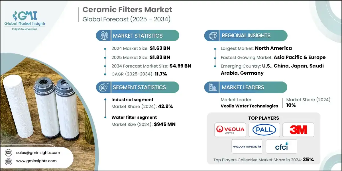 Ceramic Filters Market