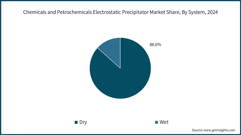 Chemicals and Petrochemicals Electrostatic Precipitator Market Share, By System, 2024 