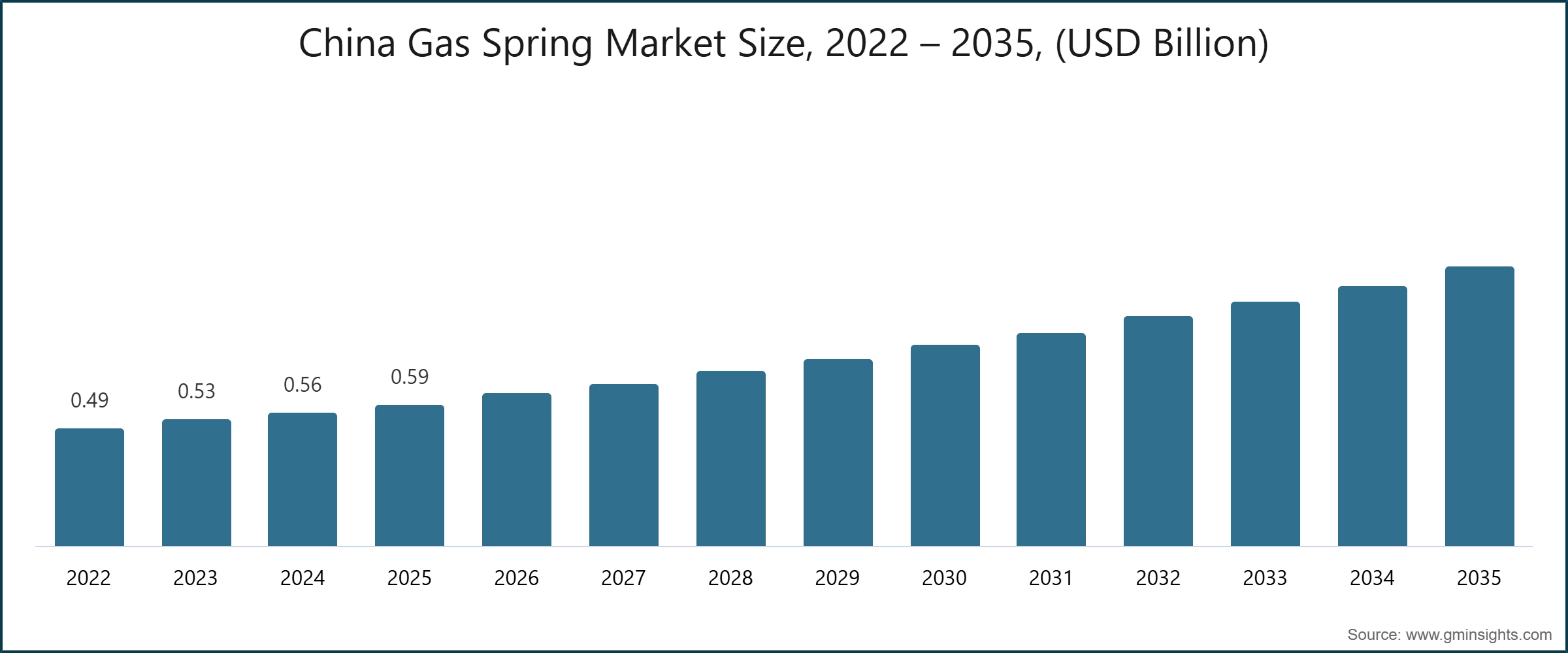 中国气弹簧市场规模，2022 – 2035 年（十亿美元）