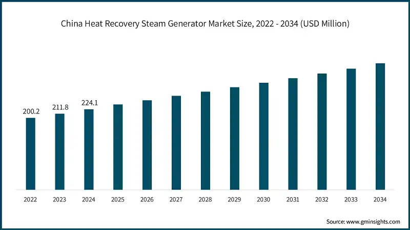 China Heat Recovery Steam Generator Market Size, 2022 - 2034 (USD Million)