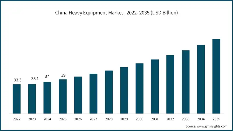 Mercado de Equipos Pesados de China, 2022-2035 (USD Billion)