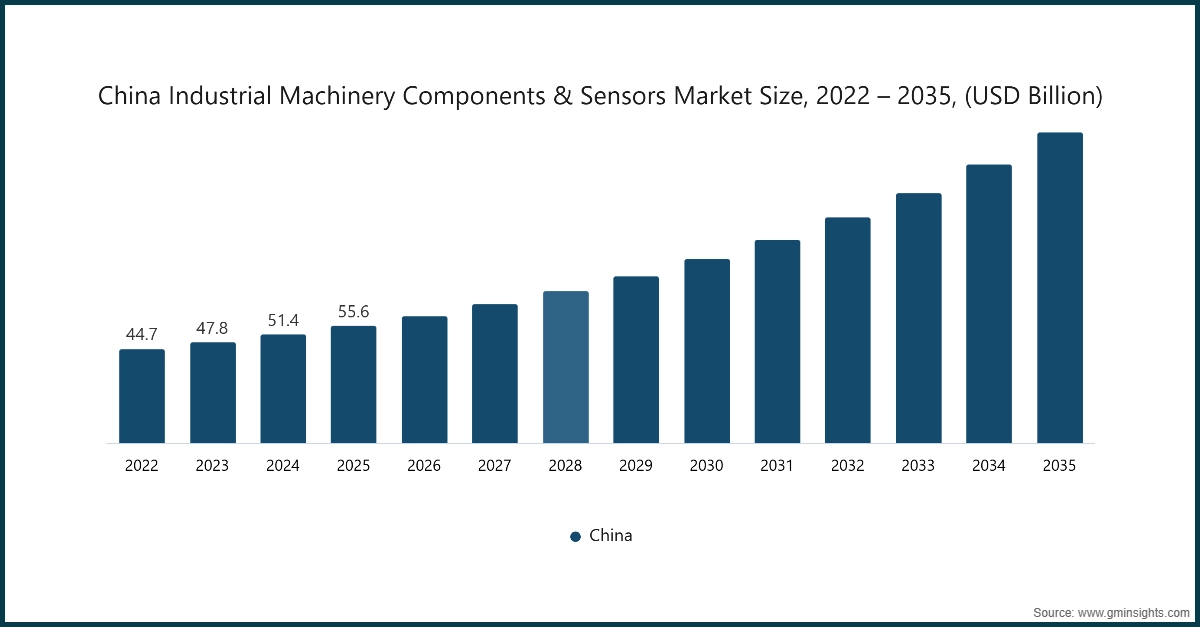 China Industrial Machinery Components & Sensors Market Size, 2022 - 2035, (USD Billion)