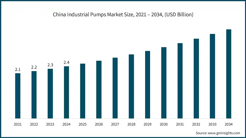 China Industrial Pumps Market Size, 2021 – 2034, (USD Billion)