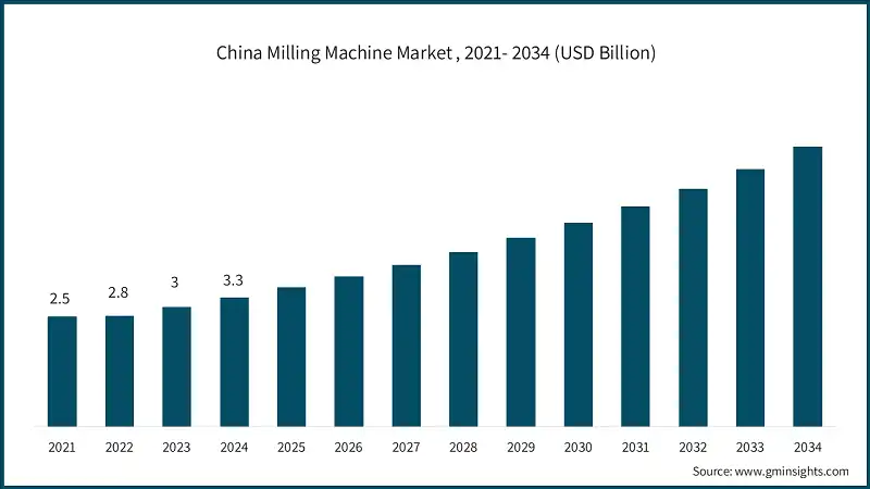 Marché des machines à fraiser en Chine, 2021-2034 (milliards de USD)