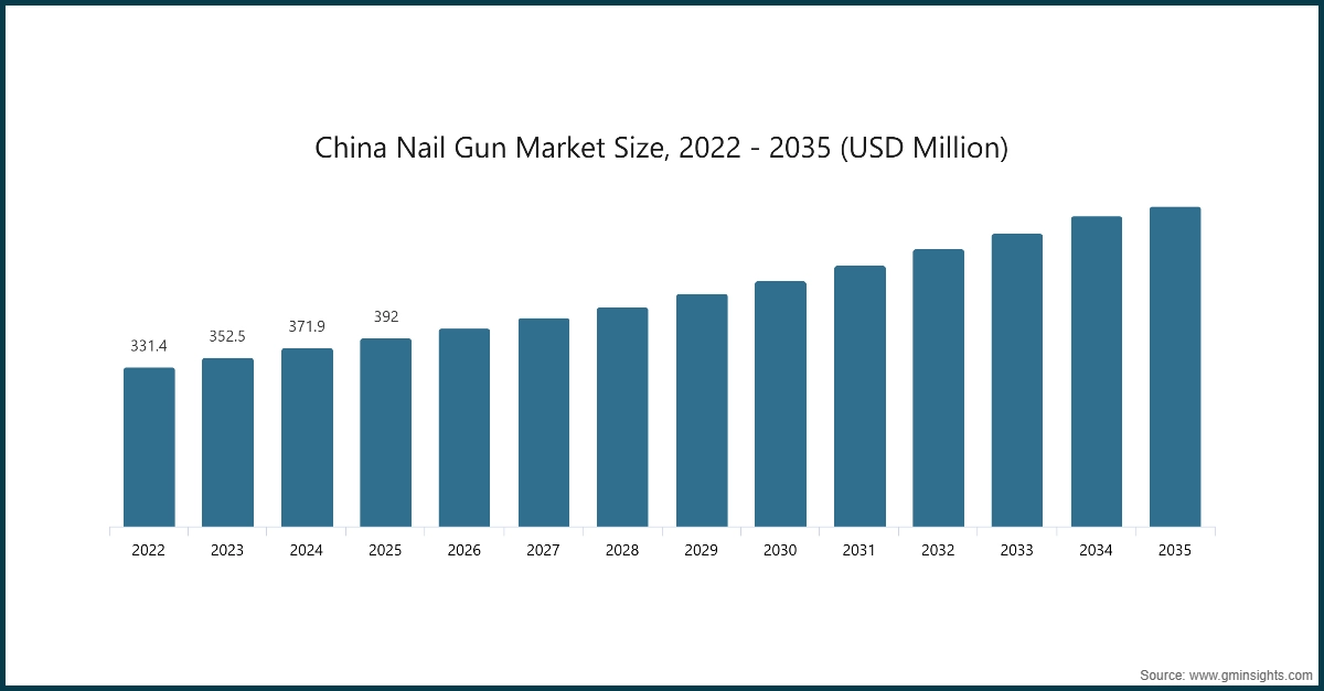 China Nail Gun Market Size, 2022 - 2035 (USD Million)