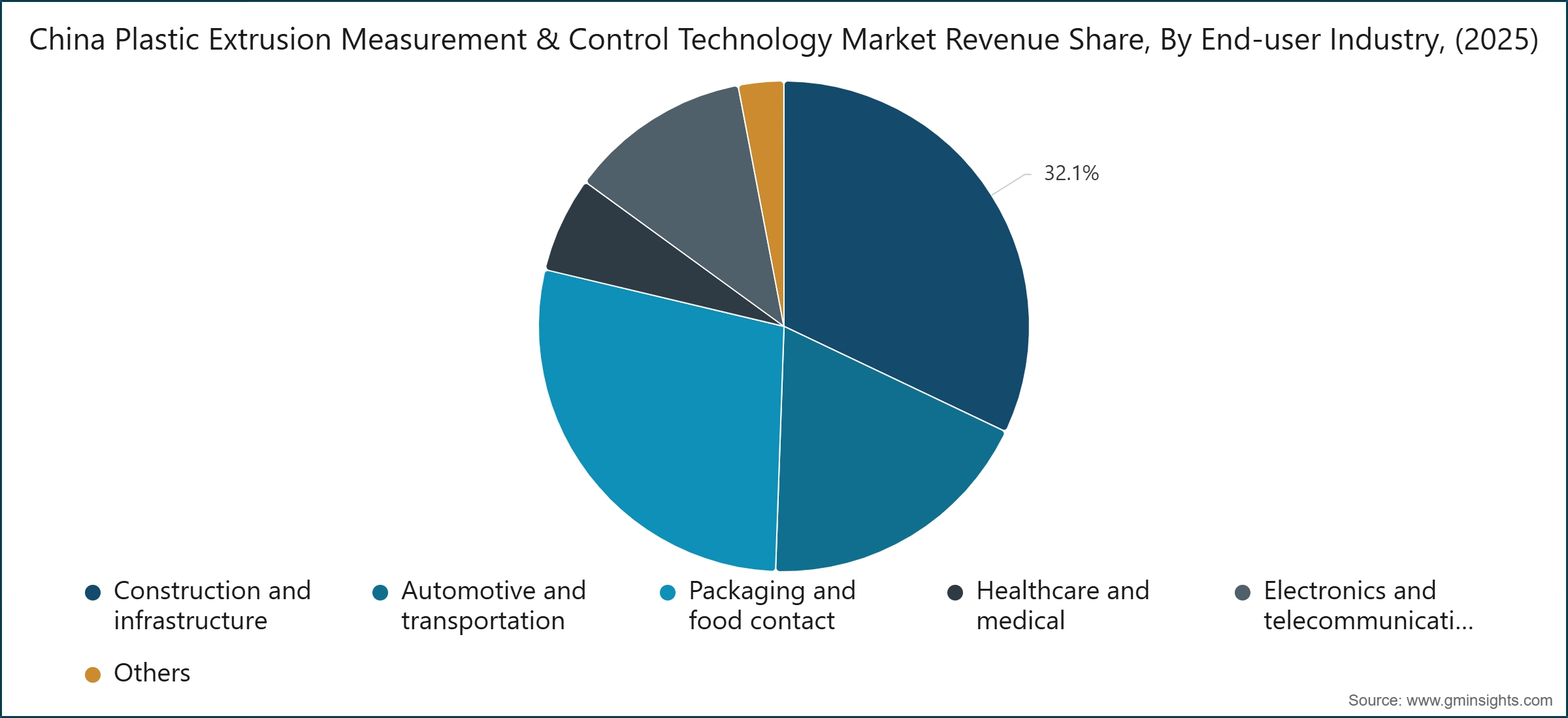 China Plastic Extrusion Measurement & Control Technology Market Revenue Share, By End-user Industry, (2025)