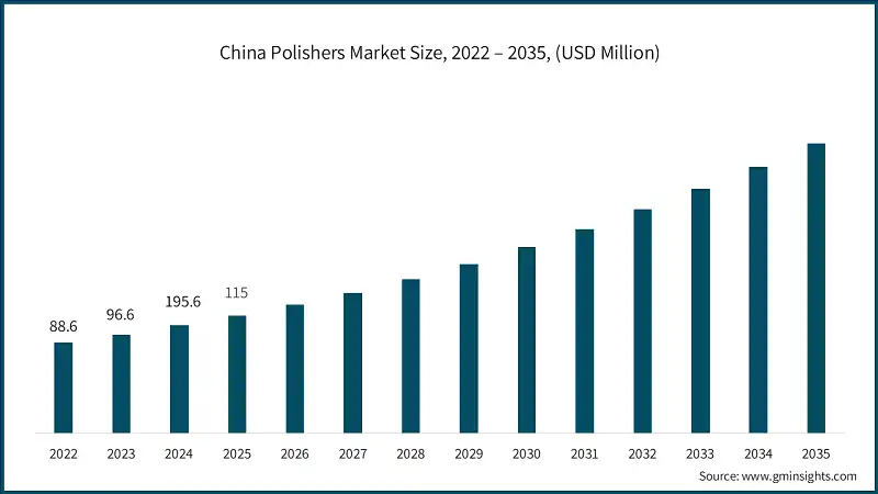 Размер рынка полировальных машин в Китае, 2022 – 2035, (млн. долл. США)
