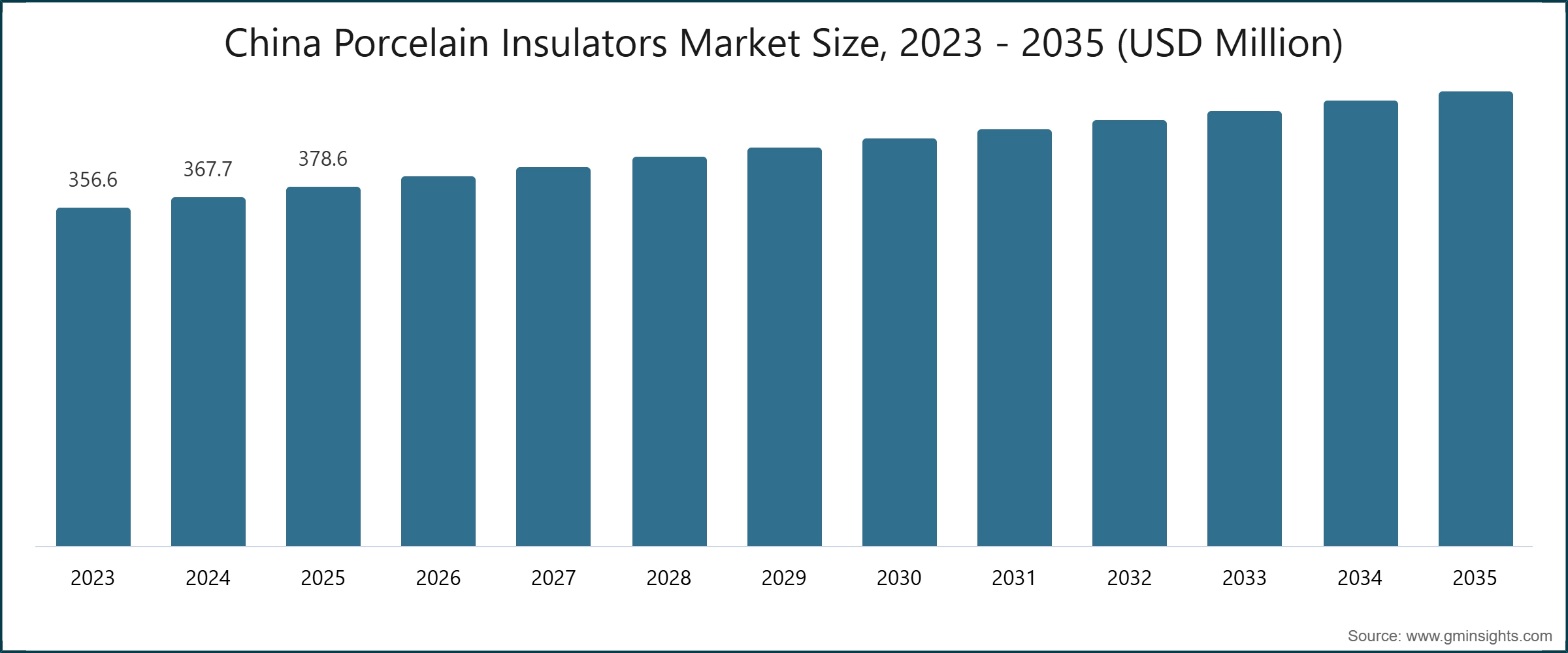 차트: 중국 도자기 절연체 시장 규모, 2023 - 2035 (USD 백만)