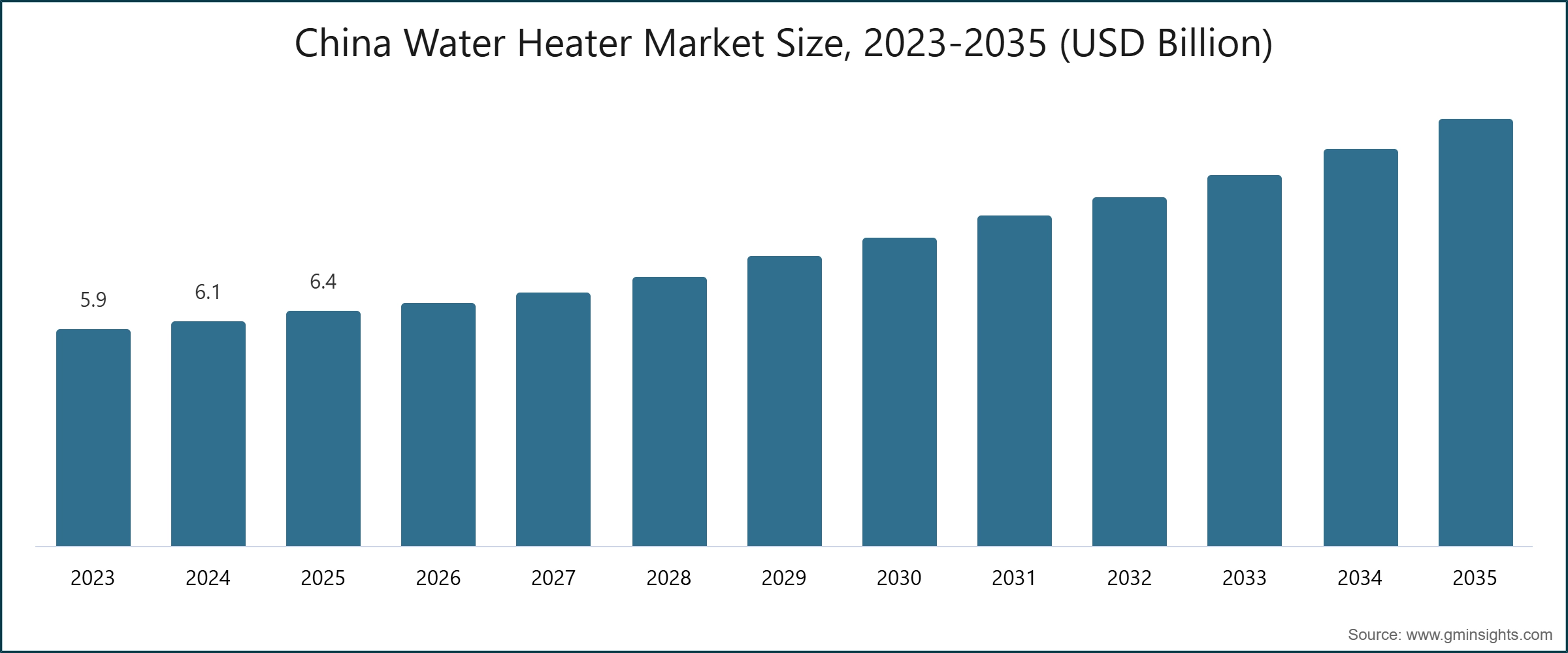 China Water Heater Market Size, 2023-2035 (USD Billion)