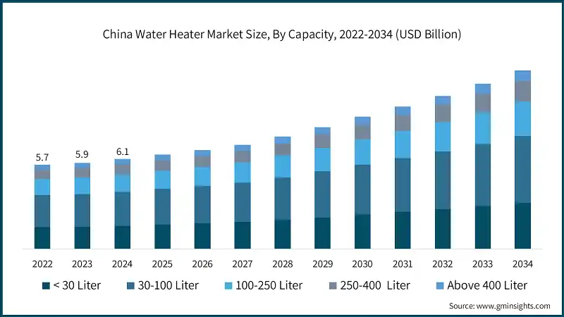 China Water Heater Market Size, By Capacity, 2022-2034 (USD Billion)