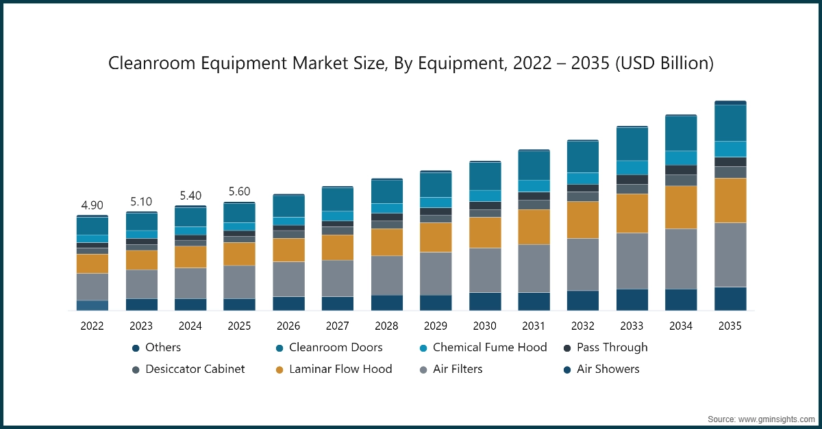 Cleanroom Equipment Market Size, By Equipment, 2022 – 2035 (USD Billion)