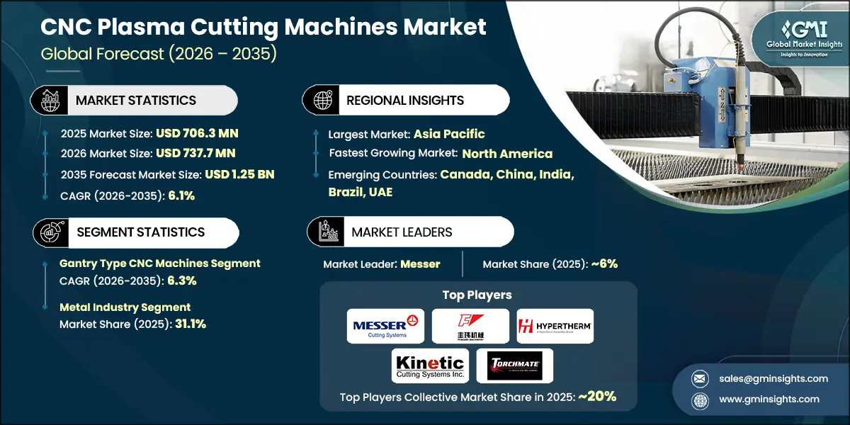 CNC Plasma Cutting Machines Market Research Report