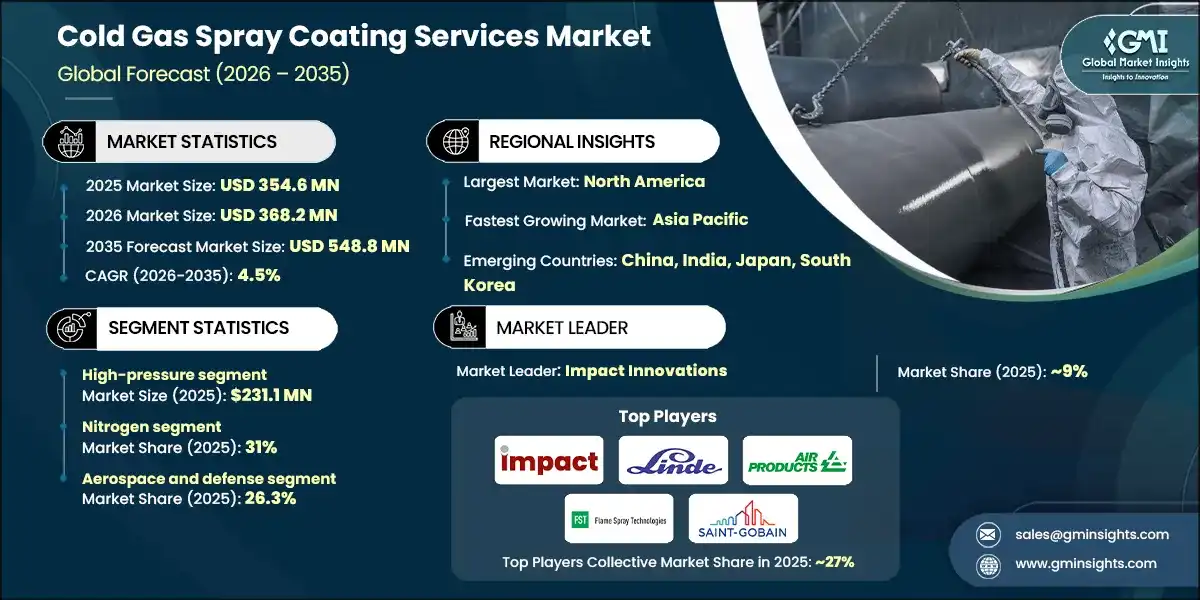 Cold Gas Spray Coating Services Market