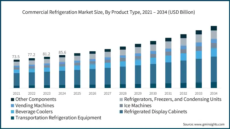 Commercial Refrigeration Market Size, By Product Type, 2021 – 2034 (USD Billion)