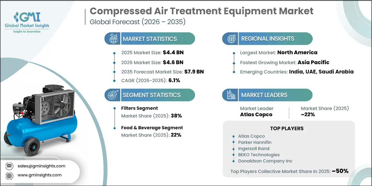 Compressed Air Treatment Equipment Market Research Report