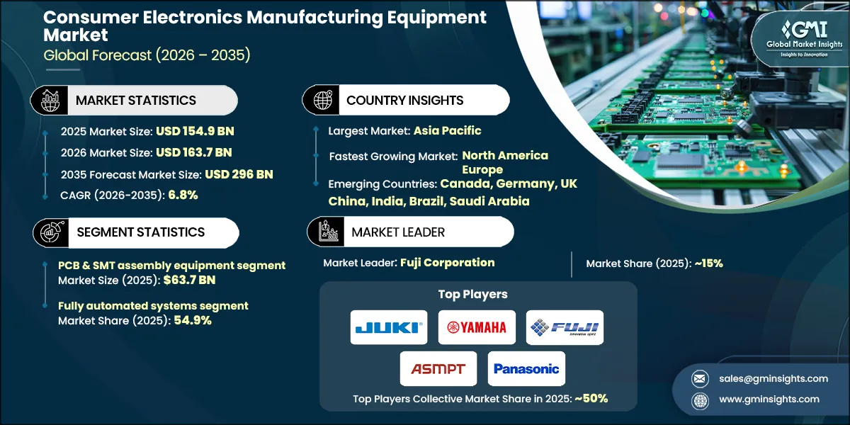 Consumer Electronics Manufacturing Equipment Market Research Report