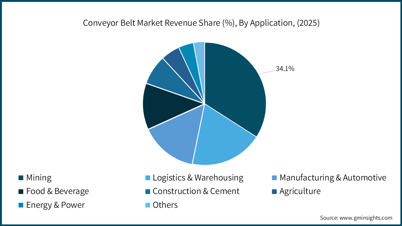 Conveyor Belt Market Revenue Share (%), By Application, (2025)