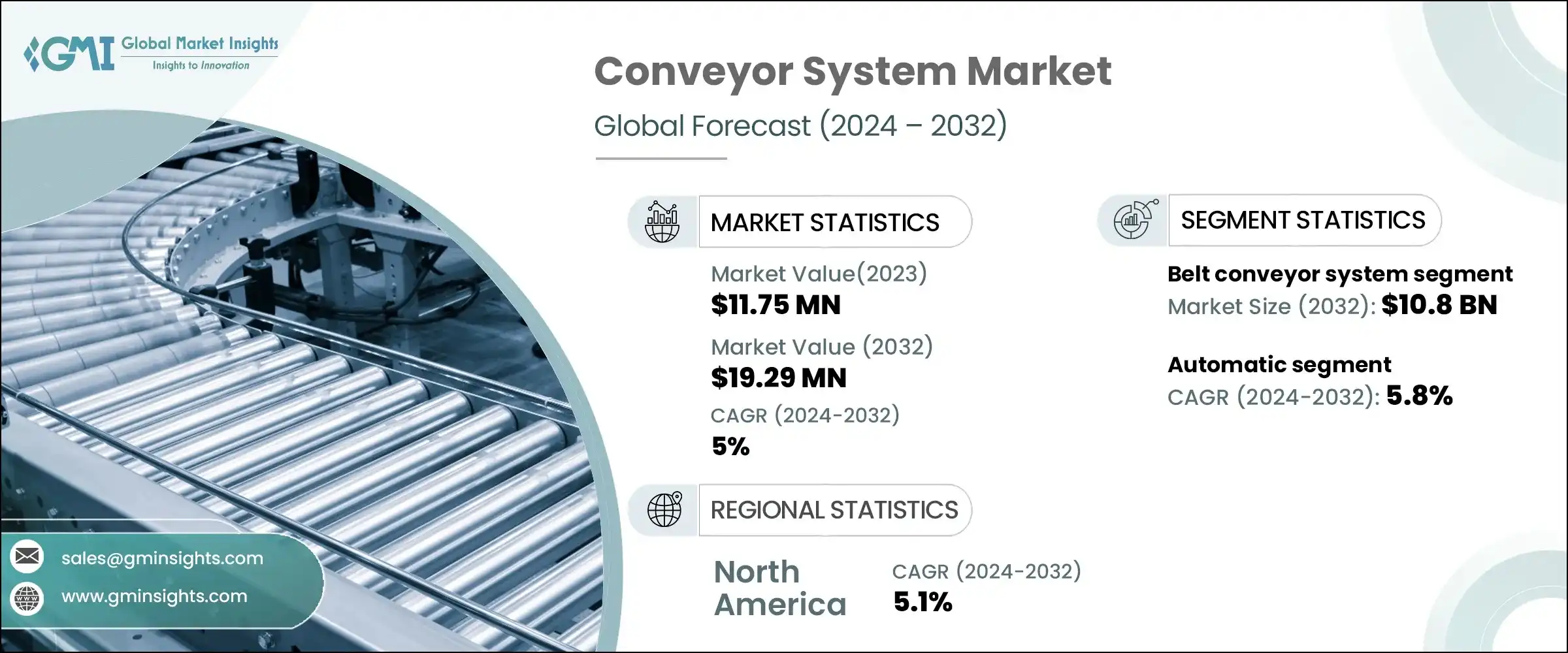 Conveyor System Market