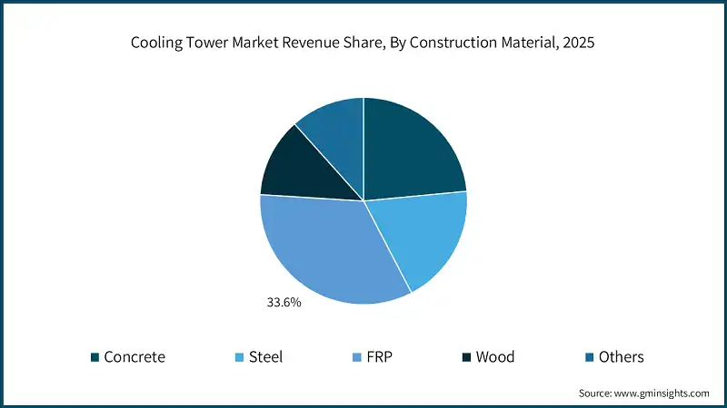 Cooling Tower Market Revenue Share, By Construction Material, 2025