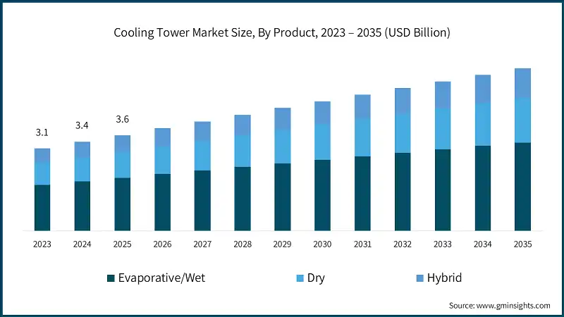 Cooling Tower Market Size, By Product, 2023 – 2035 (USD Billion)