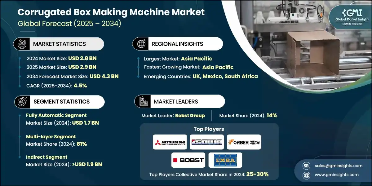 Corrugated Box Making Machine Market