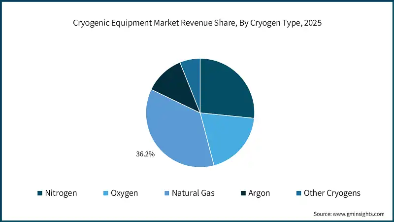 Cryogenic Equipment Market Revenue Share, By Cryogen Type, 2025