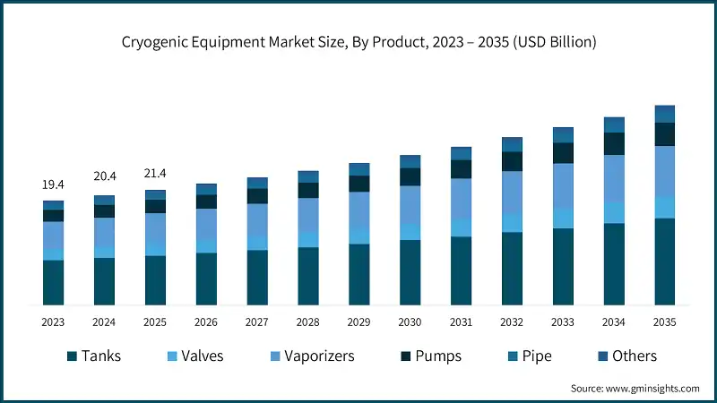 Cryogenic Equipment Market Size, By Product, 2023 – 2035 (USD Billion)