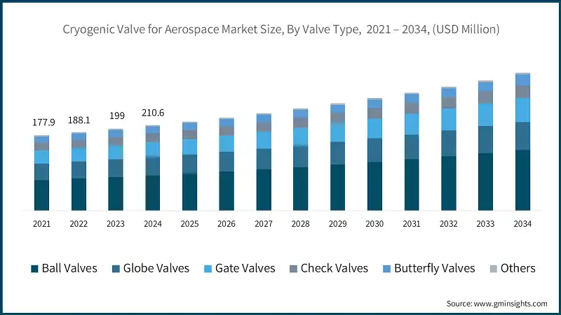 Marktgröße für Kryoventile in der Luft- und Raumfahrt, nach Ventiltyp, 2021 – 2034, (USD Millionen)