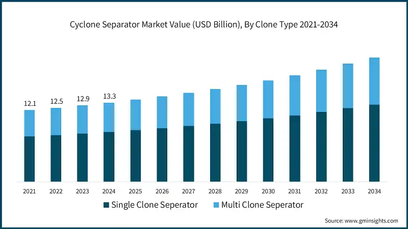 Cyclone Separator Market Value (USD Billion), By Clone Type 2021-2034