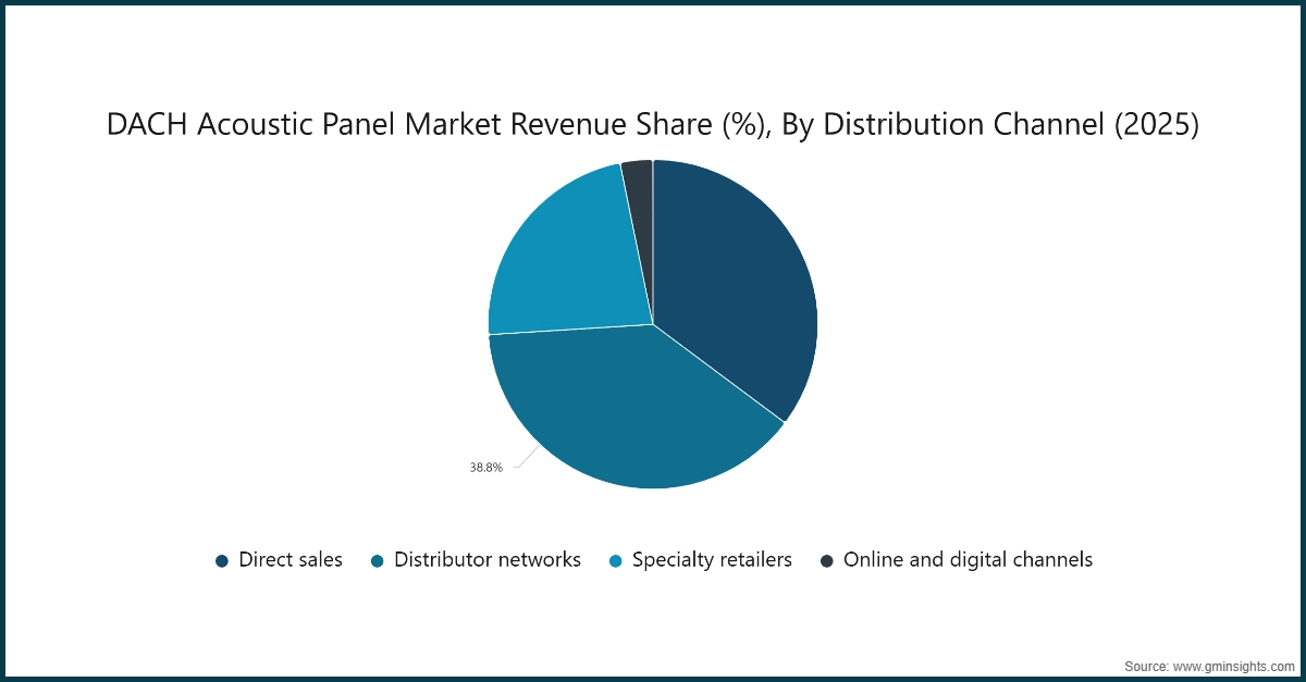 Participación en los ingresos del mercado de paneles acústicos DACH (%), por canal de distribución (2025)