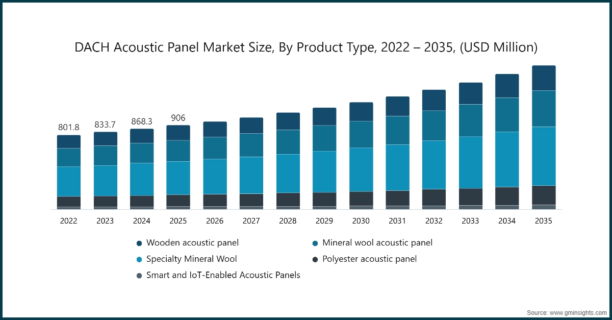 Tamaño del mercado de paneles acústicos en DACH, por tipo de producto, 2022 – 2035, (USD Million)