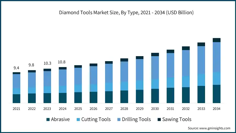 Diamond Tools Market Size, By Type, 2021 - 2034 (USD Billion)