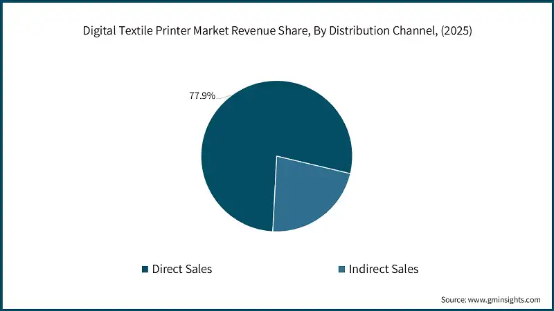 Digital Textile Printer Market Revenue Share, By Distribution Channel, (2025)