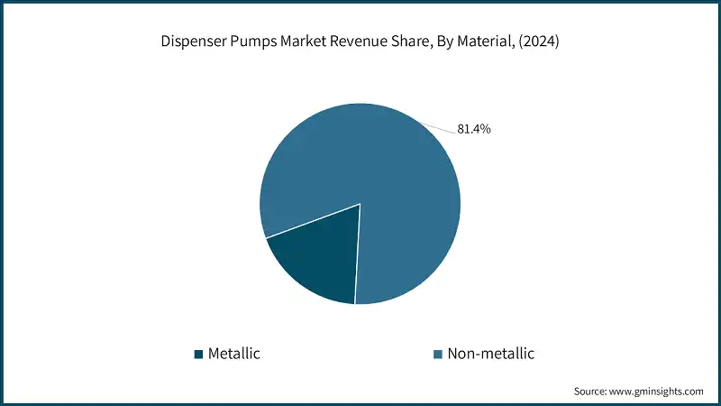 Dispenser Pumps Market Revenue Share, By Material, (2024)