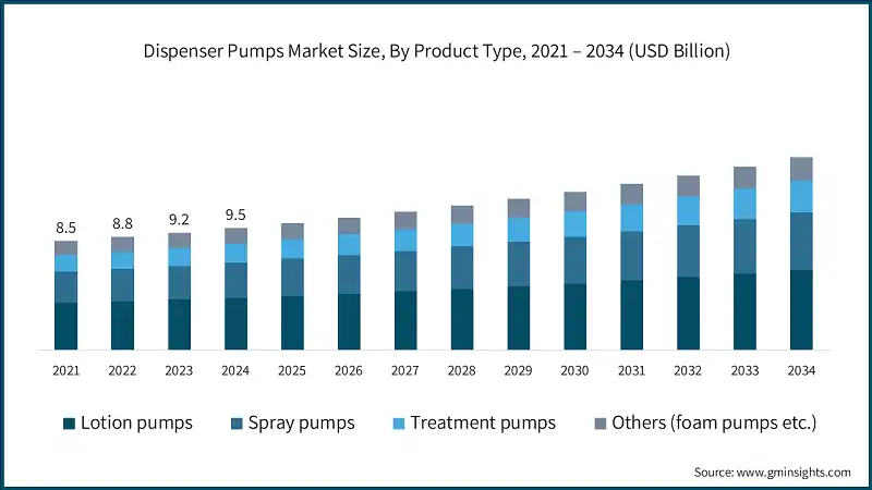 Dispenser Pumps Market Size, By Product Type, 2021 – 2034 (USD Billion)