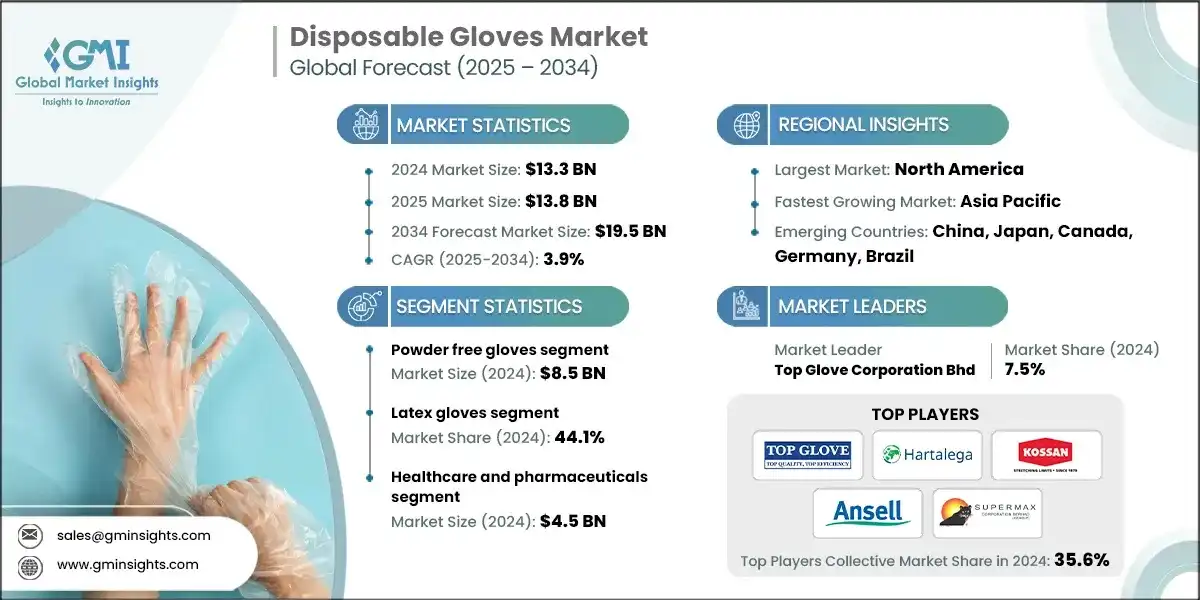 Disposable Gloves Market