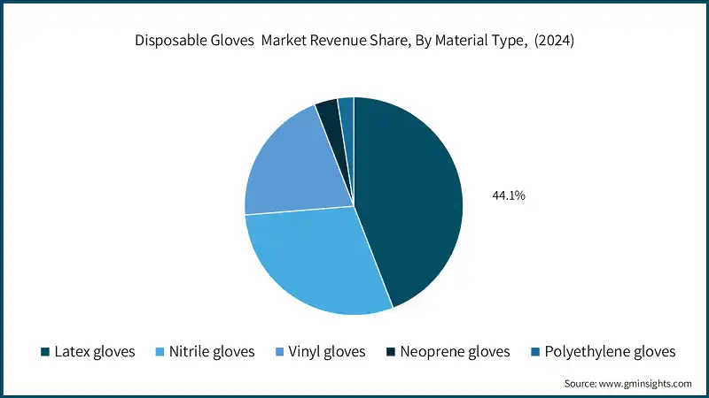 Disposable Gloves  Market Revenue Share, By Material Type,  (2024)