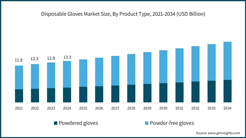 Disposable Gloves Market Size, By Product Type, 2021-2034 (USD Billion)