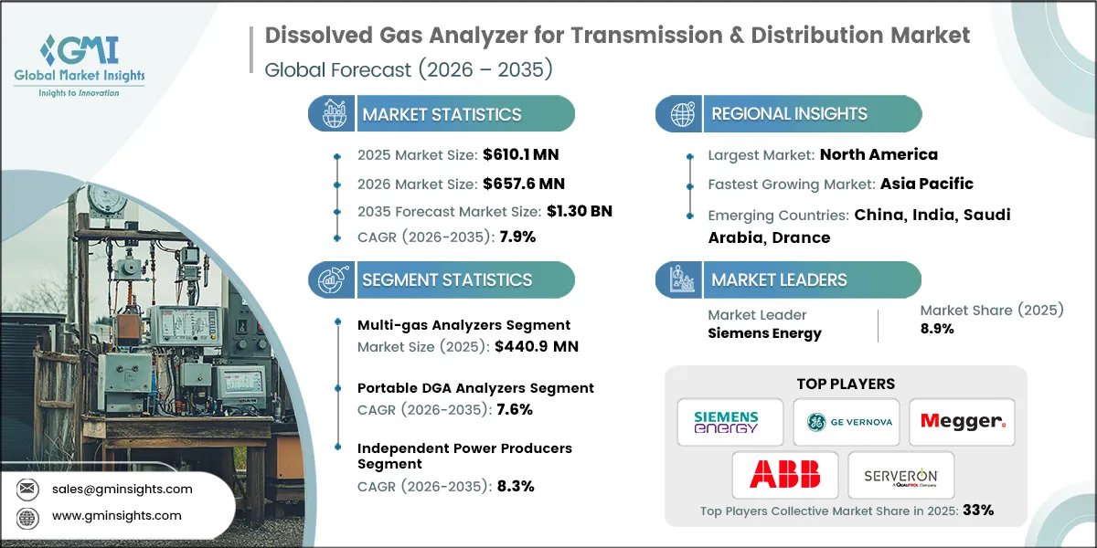 Dissolved Gas Analyzer for Transmission & Distribution Market Research Report